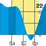 Tide chart for Anacortes, Washington on 2022/04/22