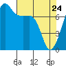 Tide chart for Anacortes, Washington on 2022/04/24