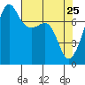 Tide chart for Anacortes, Washington on 2022/04/25