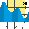 Tide chart for Anacortes, Washington on 2022/04/26