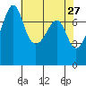 Tide chart for Anacortes, Washington on 2022/04/27