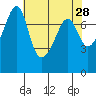 Tide chart for Anacortes, Washington on 2022/04/28