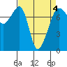 Tide chart for Anacortes, Washington on 2022/04/4