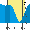 Tide chart for Anacortes, Washington on 2022/04/7