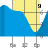 Tide chart for Anacortes, Washington on 2022/04/9
