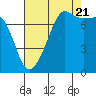 Tide chart for Anacortes, Washington on 2022/08/21