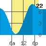 Tide chart for Anacortes, Washington on 2022/08/22
