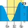 Tide chart for Anacortes, Washington on 2022/08/23