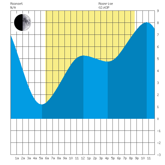 Tide Chart for 2022/08/5