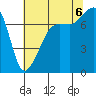 Tide chart for Anacortes, Washington on 2022/08/6