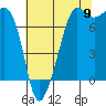 Tide chart for Anacortes, Washington on 2022/08/9