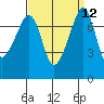 Tide chart for Anacortes, Washington on 2022/09/12