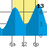 Tide chart for Anacortes, Washington on 2022/09/13