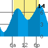 Tide chart for Anacortes, Washington on 2022/09/14