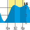 Tide chart for Anacortes, Washington on 2022/09/16