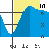 Tide chart for Anacortes, Washington on 2022/09/18