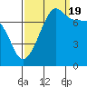 Tide chart for Anacortes, Washington on 2022/09/19