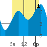 Tide chart for Anacortes, Washington on 2022/09/1