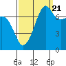 Tide chart for Anacortes, Washington on 2022/09/21