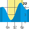 Tide chart for Anacortes, Washington on 2022/09/22