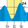 Tide chart for Anacortes, Washington on 2022/09/24