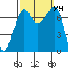 Tide chart for Anacortes, Washington on 2022/09/29