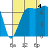 Tide chart for Anacortes, Washington on 2022/09/4