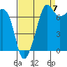 Tide chart for Anacortes, Washington on 2022/09/7