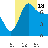 Tide chart for Anacortes, Washington on 2022/10/18