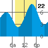 Tide chart for Anacortes, Washington on 2022/10/22
