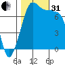 Tide chart for Anacortes, Washington on 2022/10/31