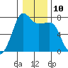 Tide chart for Anacortes, Washington on 2023/01/10