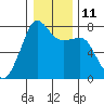 Tide chart for Anacortes, Washington on 2023/01/11