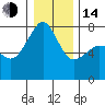 Tide chart for Anacortes, Washington on 2023/01/14