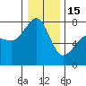 Tide chart for Anacortes, Washington on 2023/01/15