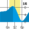 Tide chart for Anacortes, Washington on 2023/01/16