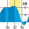 Tide chart for Anacortes, Washington on 2023/01/18