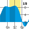 Tide chart for Anacortes, Washington on 2023/01/19