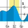 Tide chart for Anacortes, Washington on 2023/01/1