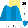 Tide chart for Anacortes, Washington on 2023/01/20