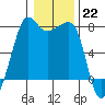Tide chart for Anacortes, Washington on 2023/01/22