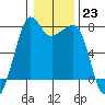 Tide chart for Anacortes, Washington on 2023/01/23