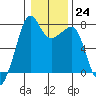 Tide chart for Anacortes, Washington on 2023/01/24