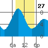 Tide chart for Anacortes, Washington on 2023/01/27
