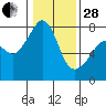 Tide chart for Anacortes, Washington on 2023/01/28