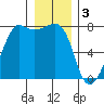 Tide chart for Anacortes, Washington on 2023/01/3