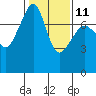 Tide chart for Anacortes, Washington on 2023/02/11