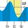 Tide chart for Anacortes, Washington on 2023/02/12