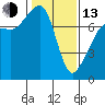 Tide chart for Anacortes, Washington on 2023/02/13