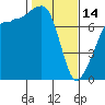 Tide chart for Anacortes, Washington on 2023/02/14